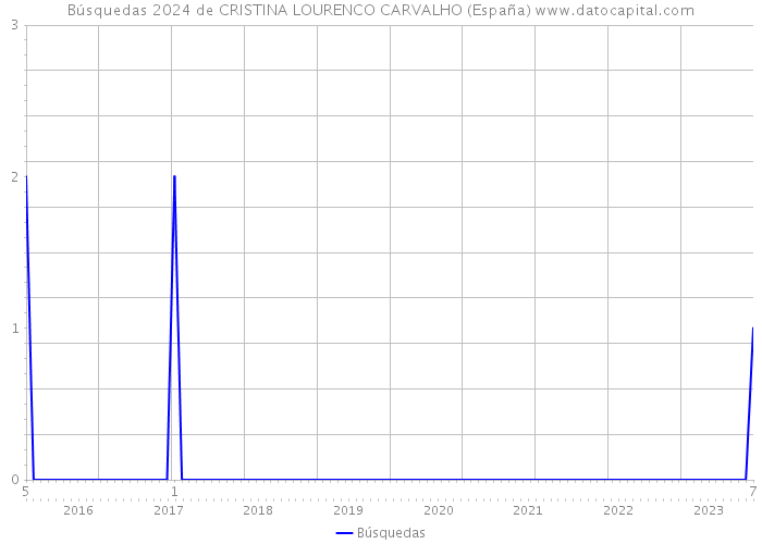Búsquedas 2024 de CRISTINA LOURENCO CARVALHO (España) 