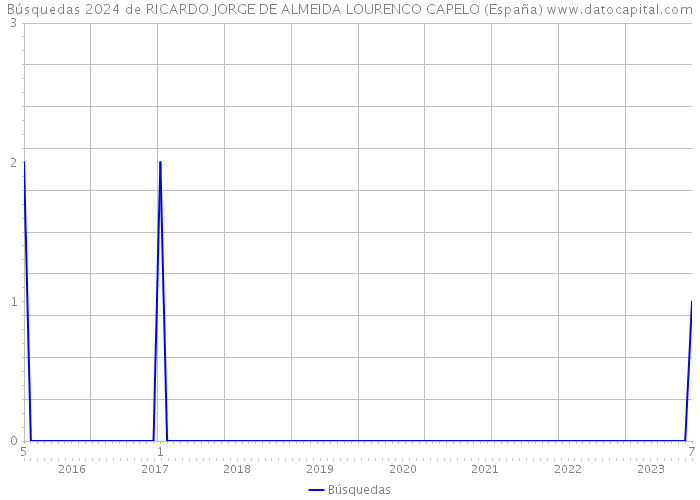 Búsquedas 2024 de RICARDO JORGE DE ALMEIDA LOURENCO CAPELO (España) 