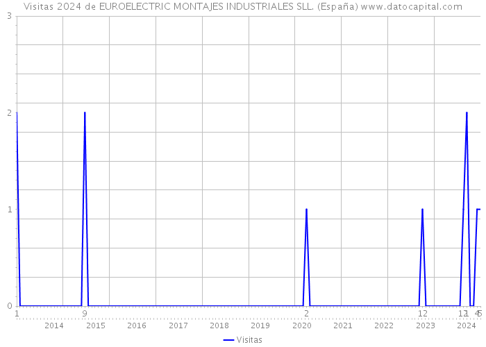 Visitas 2024 de EUROELECTRIC MONTAJES INDUSTRIALES SLL. (España) 