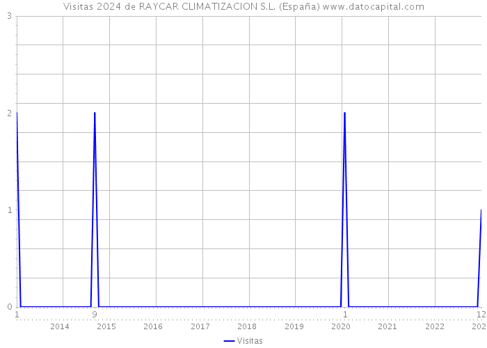 Visitas 2024 de RAYCAR CLIMATIZACION S.L. (España) 
