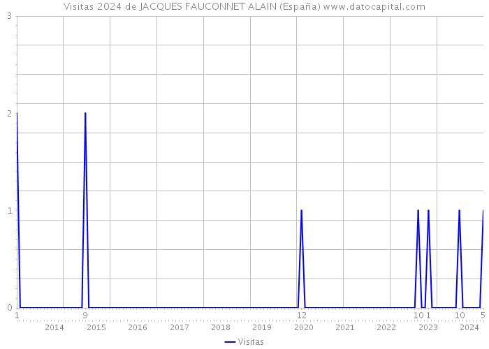 Visitas 2024 de JACQUES FAUCONNET ALAIN (España) 