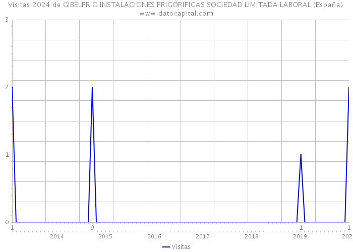 Visitas 2024 de GIBELFRIO INSTALACIONES FRIGORIFICAS SOCIEDAD LIMITADA LABORAL (España) 