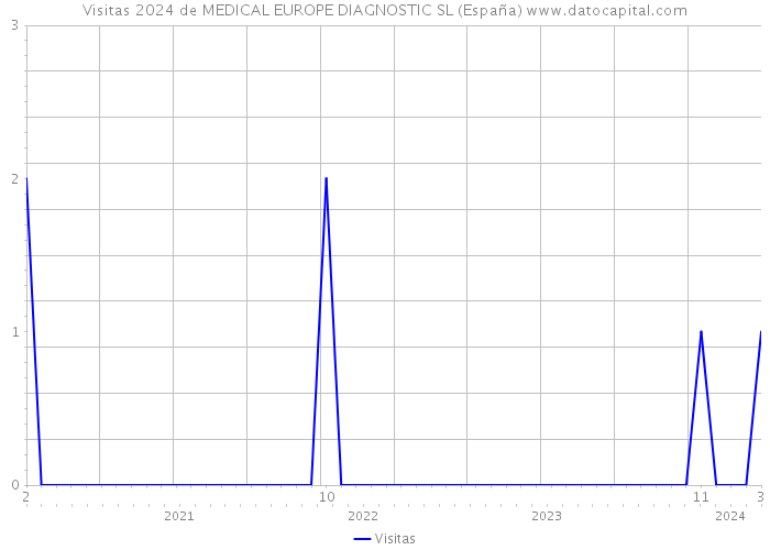 Visitas 2024 de MEDICAL EUROPE DIAGNOSTIC SL (España) 