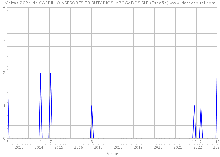 Visitas 2024 de CARRILLO ASESORES TRIBUTARIOS-ABOGADOS SLP (España) 