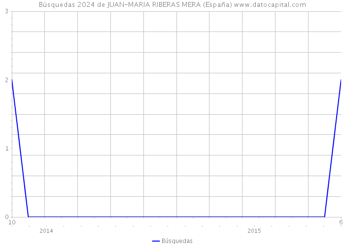 Búsquedas 2024 de JUAN-MARIA RIBERAS MERA (España) 