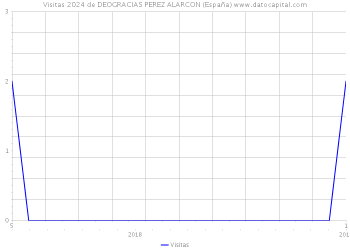 Visitas 2024 de DEOGRACIAS PEREZ ALARCON (España) 