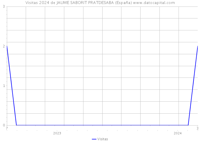 Visitas 2024 de JAUME SABORIT PRATDESABA (España) 