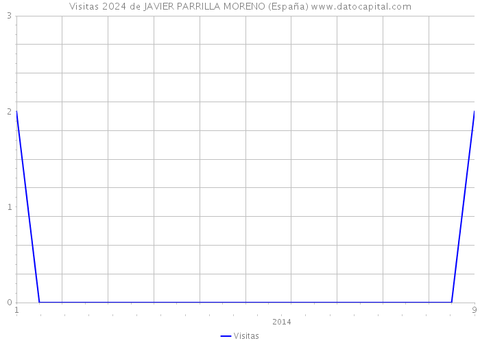 Visitas 2024 de JAVIER PARRILLA MORENO (España) 