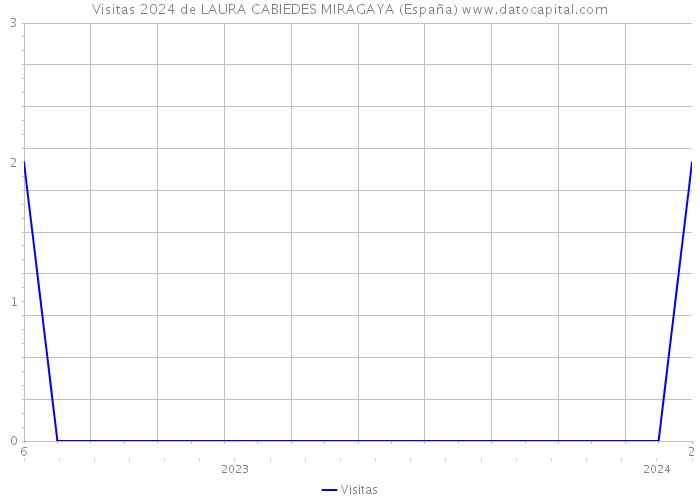 Visitas 2024 de LAURA CABIEDES MIRAGAYA (España) 