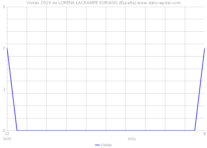 Visitas 2024 de LORENA LACRAMPE SORIANO (España) 