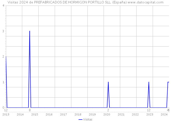 Visitas 2024 de PREFABRICADOS DE HORMIGON PORTILLO SLL. (España) 