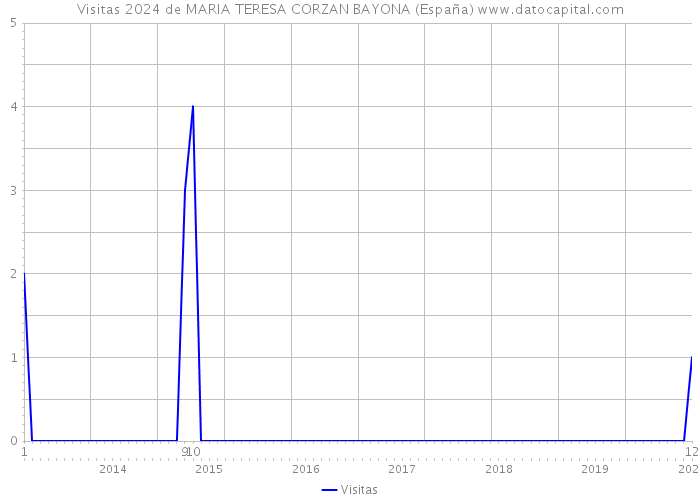 Visitas 2024 de MARIA TERESA CORZAN BAYONA (España) 
