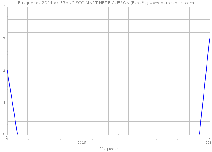 Búsquedas 2024 de FRANCISCO MARTINEZ FIGUEROA (España) 
