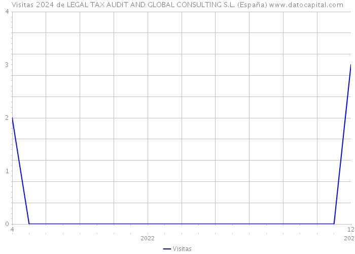 Visitas 2024 de LEGAL TAX AUDIT AND GLOBAL CONSULTING S.L. (España) 