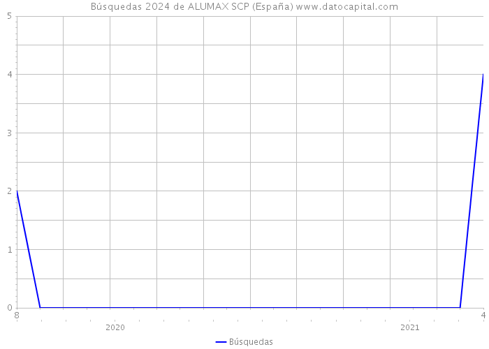Búsquedas 2024 de ALUMAX SCP (España) 
