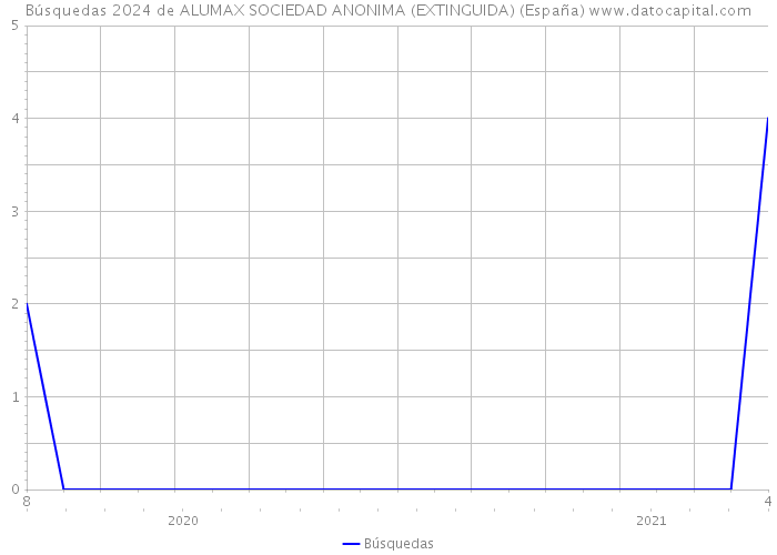 Búsquedas 2024 de ALUMAX SOCIEDAD ANONIMA (EXTINGUIDA) (España) 