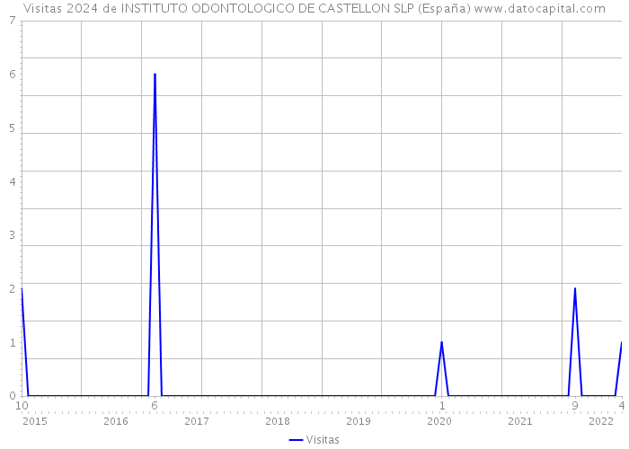 Visitas 2024 de INSTITUTO ODONTOLOGICO DE CASTELLON SLP (España) 
