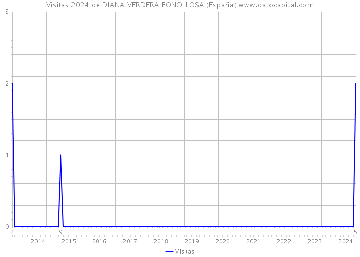Visitas 2024 de DIANA VERDERA FONOLLOSA (España) 
