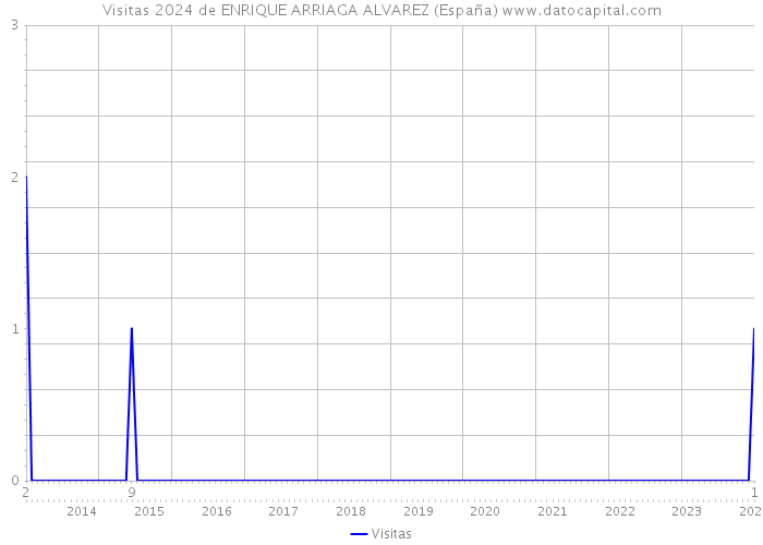 Visitas 2024 de ENRIQUE ARRIAGA ALVAREZ (España) 