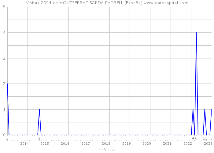 Visitas 2024 de MONTSERRAT SARDA PADRELL (España) 
