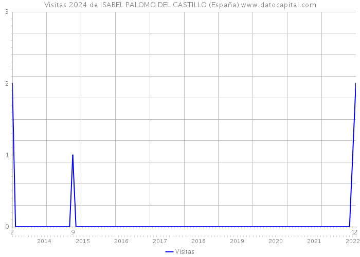 Visitas 2024 de ISABEL PALOMO DEL CASTILLO (España) 