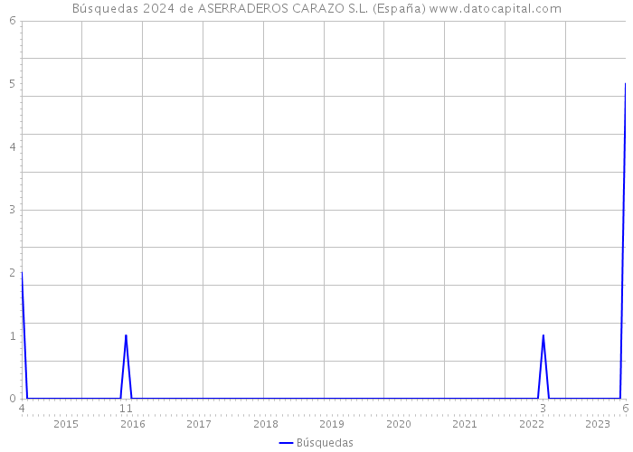 Búsquedas 2024 de ASERRADEROS CARAZO S.L. (España) 