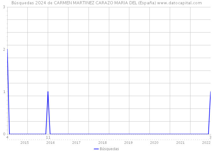 Búsquedas 2024 de CARMEN MARTINEZ CARAZO MARIA DEL (España) 