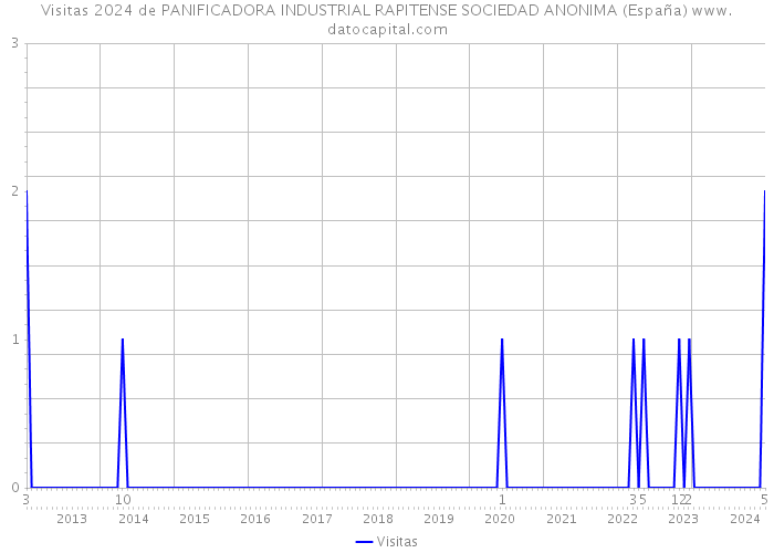 Visitas 2024 de PANIFICADORA INDUSTRIAL RAPITENSE SOCIEDAD ANONIMA (España) 