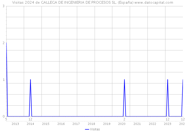 Visitas 2024 de GALLEGA DE INGENIERIA DE PROCESOS SL. (España) 