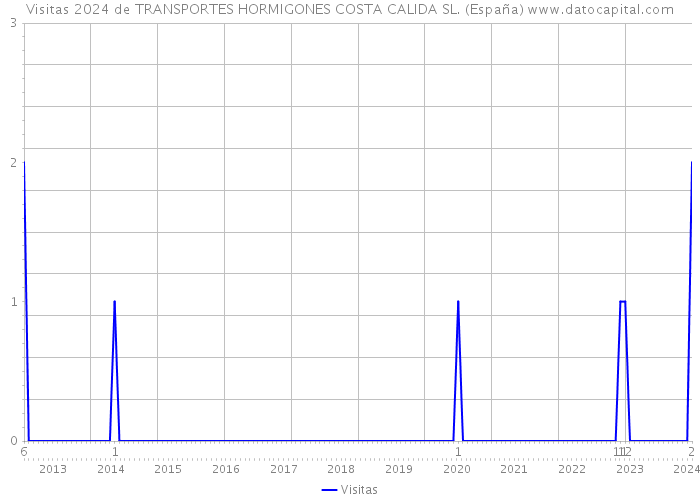 Visitas 2024 de TRANSPORTES HORMIGONES COSTA CALIDA SL. (España) 
