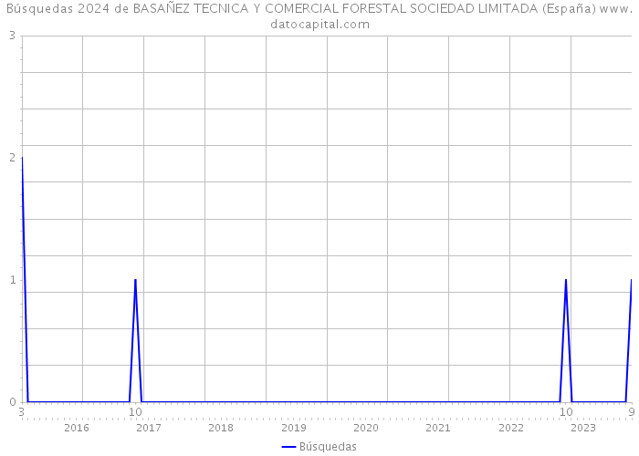 Búsquedas 2024 de BASAÑEZ TECNICA Y COMERCIAL FORESTAL SOCIEDAD LIMITADA (España) 