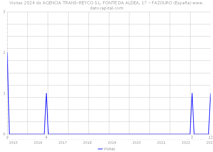 Visitas 2024 de AGENCIA TRANS-REYCO S.L. FONTE DA ALDEA, 17 - FAZOURO (España) 