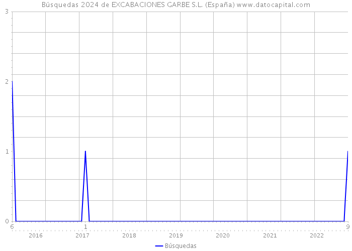 Búsquedas 2024 de EXCABACIONES GARBE S.L. (España) 