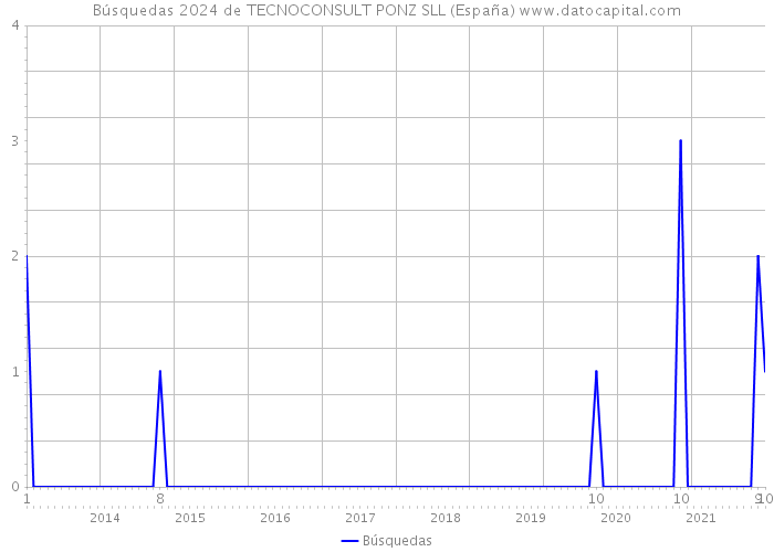 Búsquedas 2024 de TECNOCONSULT PONZ SLL (España) 