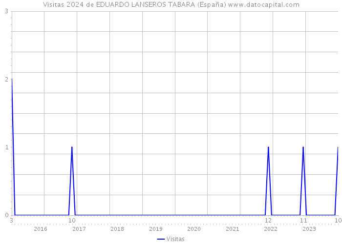 Visitas 2024 de EDUARDO LANSEROS TABARA (España) 
