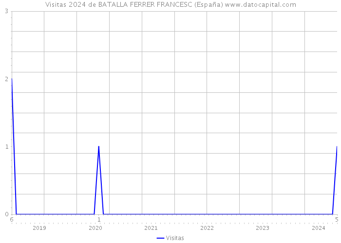 Visitas 2024 de BATALLA FERRER FRANCESC (España) 