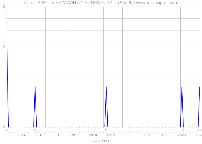 Visitas 2024 de MAZAGON ATLANTICO SUR S.L. (España) 