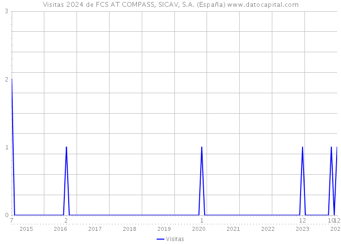 Visitas 2024 de FCS AT COMPASS, SICAV, S.A. (España) 