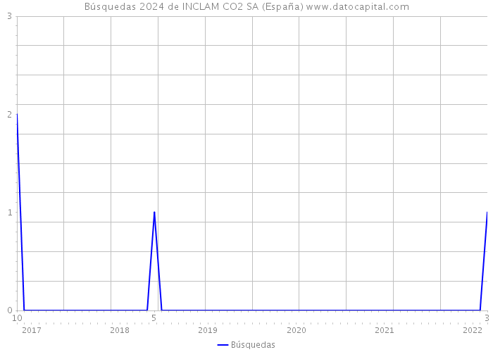Búsquedas 2024 de INCLAM CO2 SA (España) 