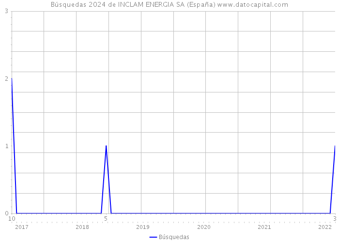 Búsquedas 2024 de INCLAM ENERGIA SA (España) 