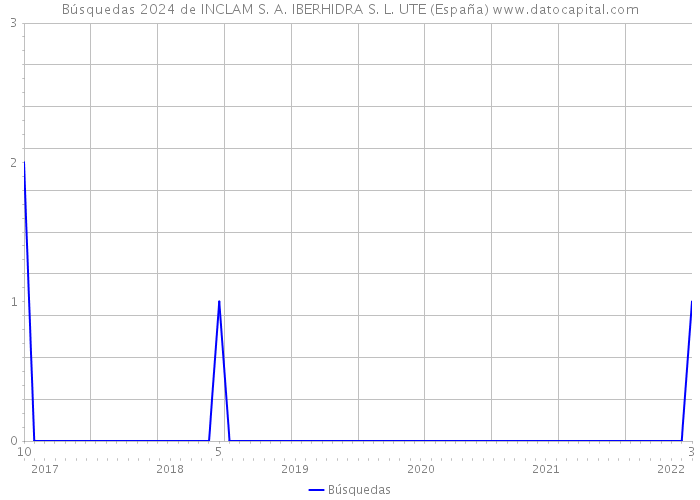 Búsquedas 2024 de INCLAM S. A. IBERHIDRA S. L. UTE (España) 