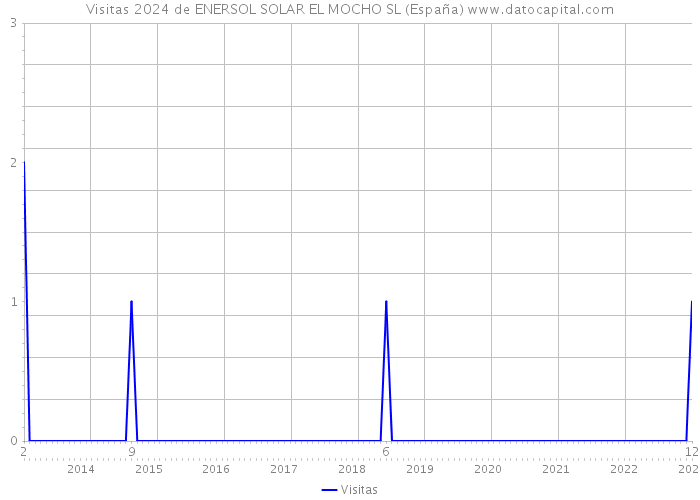 Visitas 2024 de ENERSOL SOLAR EL MOCHO SL (España) 