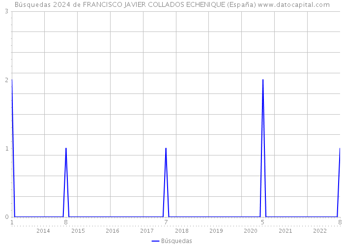Búsquedas 2024 de FRANCISCO JAVIER COLLADOS ECHENIQUE (España) 