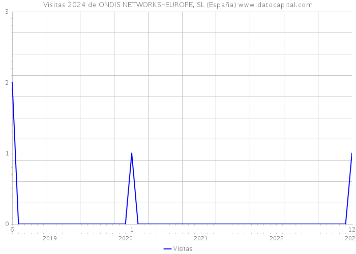 Visitas 2024 de ONDIS NETWORKS-EUROPE, SL (España) 