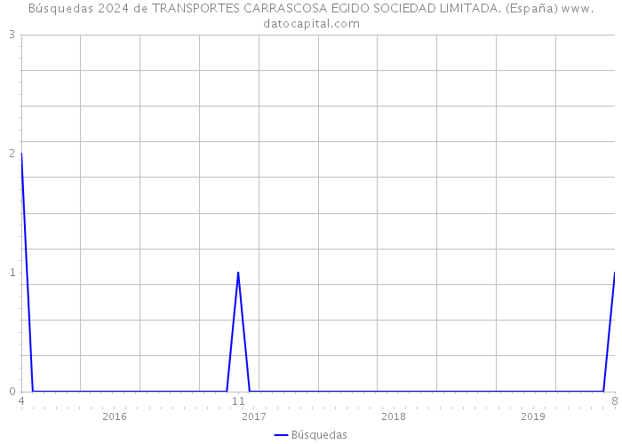 Búsquedas 2024 de TRANSPORTES CARRASCOSA EGIDO SOCIEDAD LIMITADA. (España) 