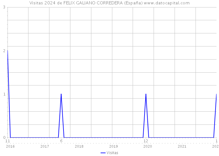 Visitas 2024 de FELIX GALIANO CORREDERA (España) 