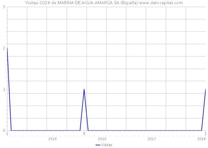 Visitas 2024 de MARINA DE AGUA AMARGA SA (España) 
