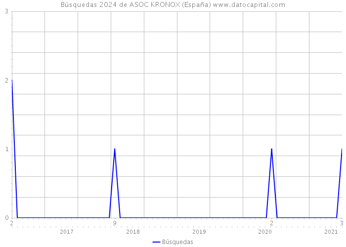 Búsquedas 2024 de ASOC KRONOX (España) 