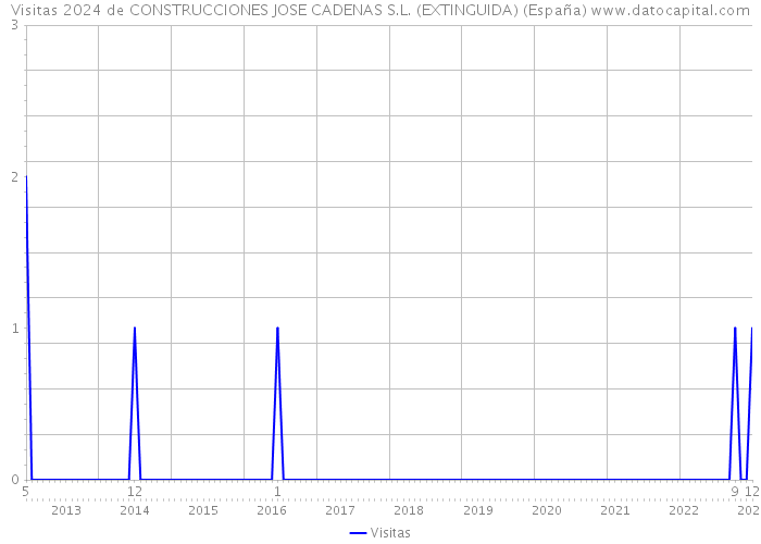 Visitas 2024 de CONSTRUCCIONES JOSE CADENAS S.L. (EXTINGUIDA) (España) 