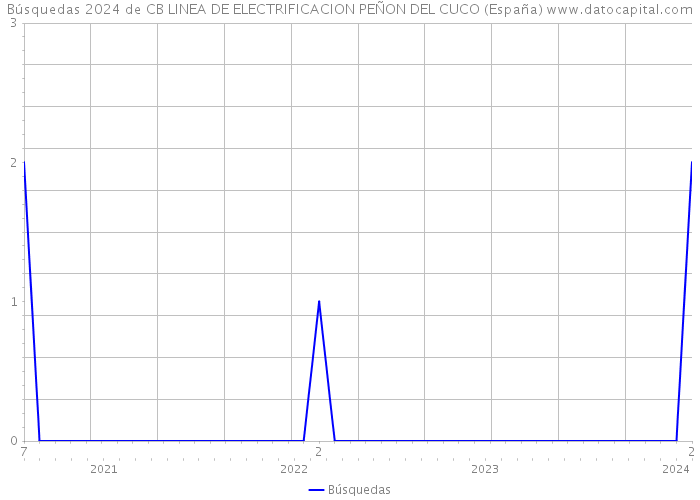 Búsquedas 2024 de CB LINEA DE ELECTRIFICACION PEÑON DEL CUCO (España) 
